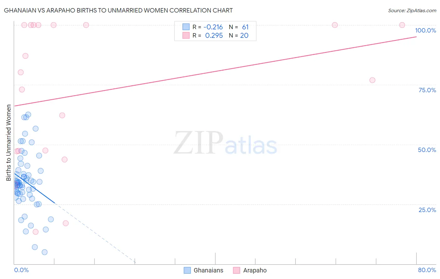 Ghanaian vs Arapaho Births to Unmarried Women