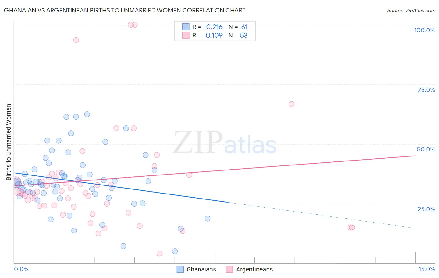 Ghanaian vs Argentinean Births to Unmarried Women