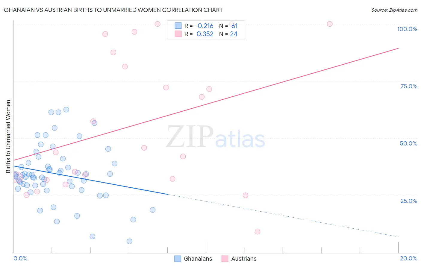 Ghanaian vs Austrian Births to Unmarried Women