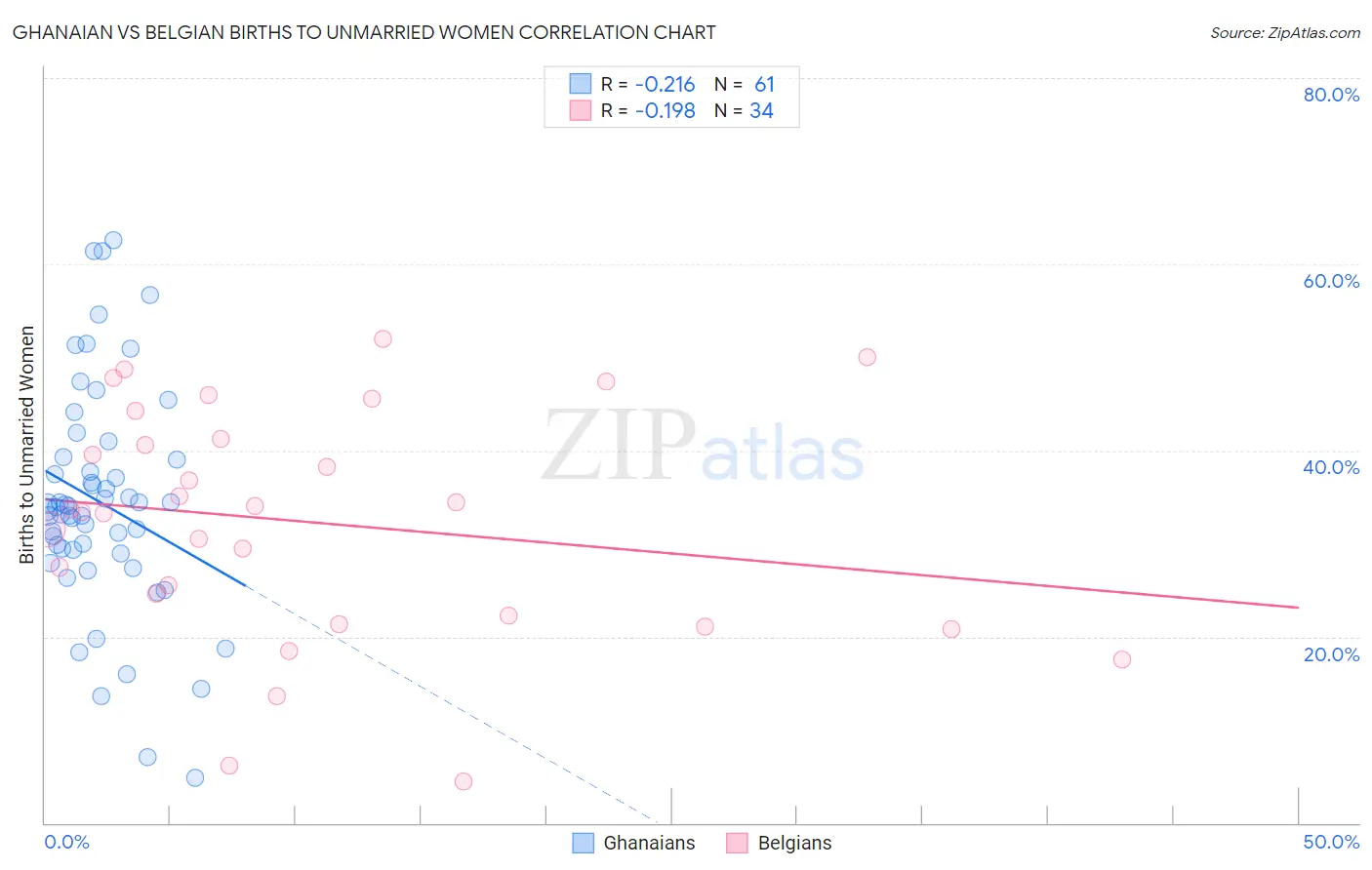 Ghanaian vs Belgian Births to Unmarried Women