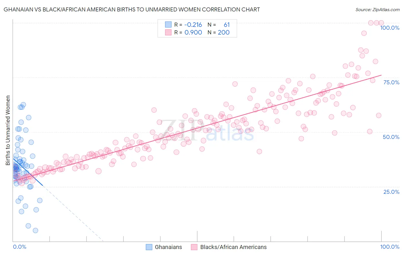 Ghanaian vs Black/African American Births to Unmarried Women