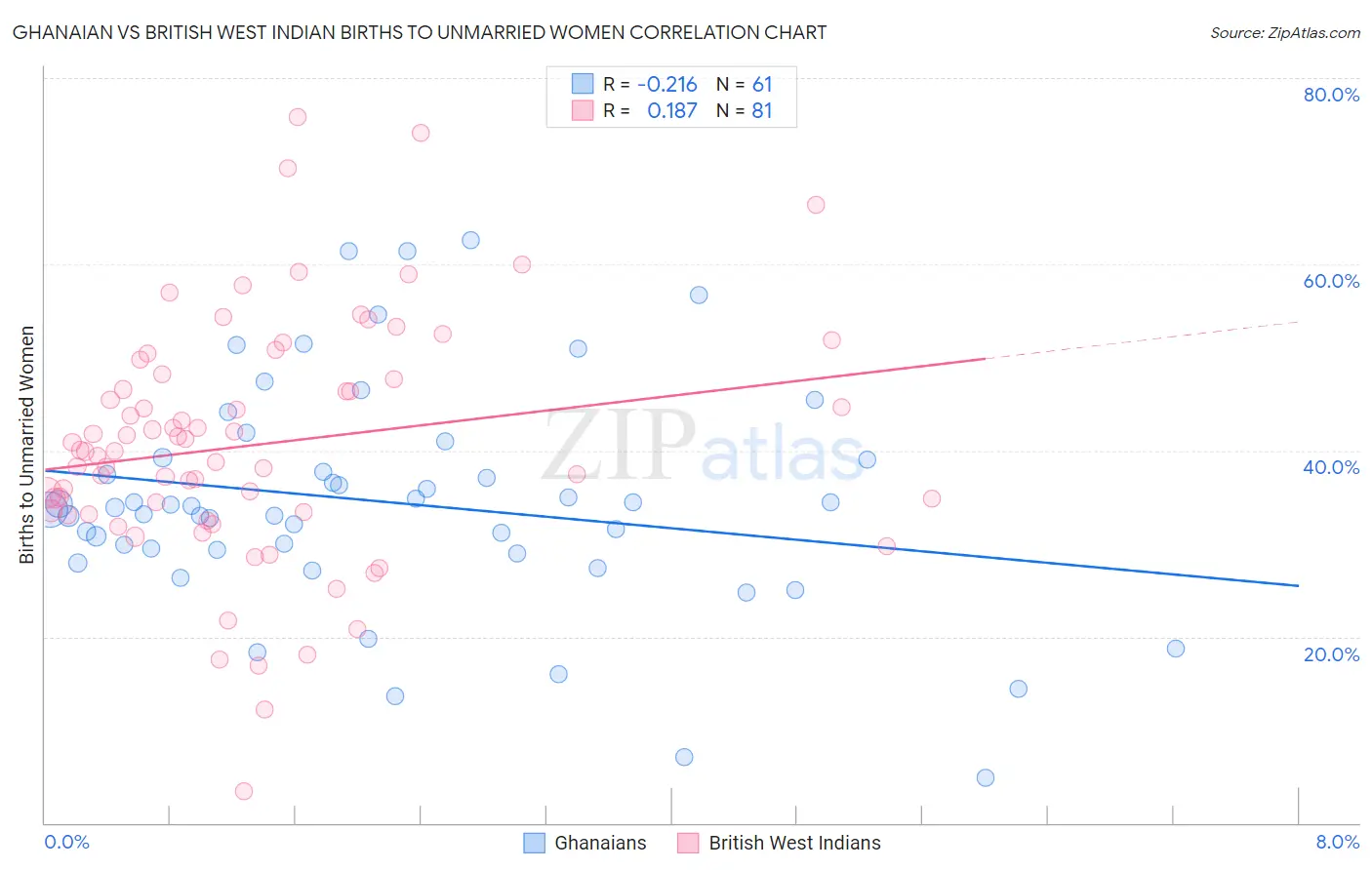 Ghanaian vs British West Indian Births to Unmarried Women