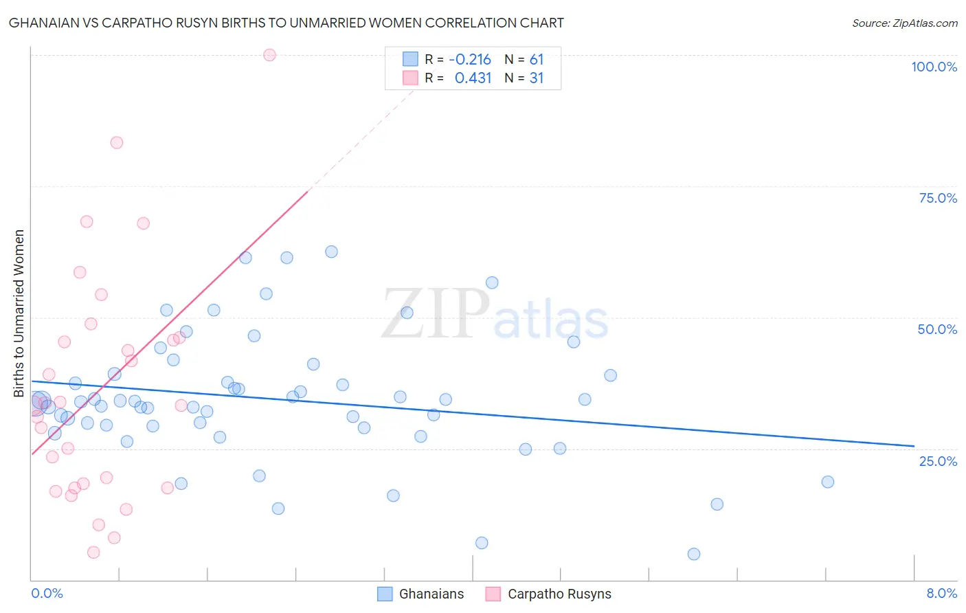Ghanaian vs Carpatho Rusyn Births to Unmarried Women