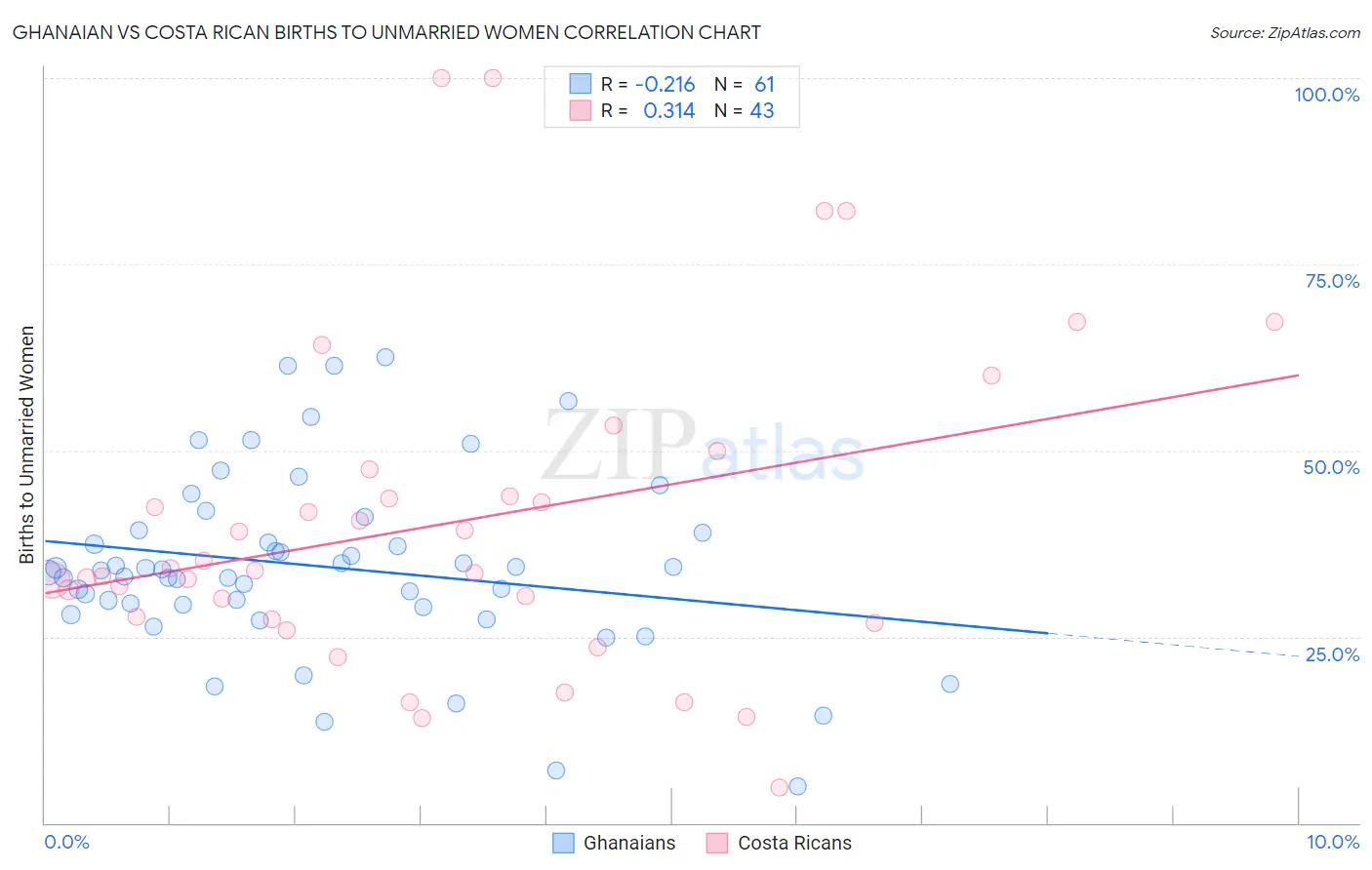 Ghanaian vs Costa Rican Births to Unmarried Women