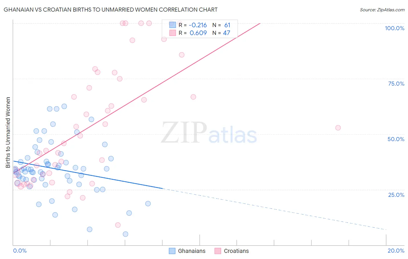 Ghanaian vs Croatian Births to Unmarried Women