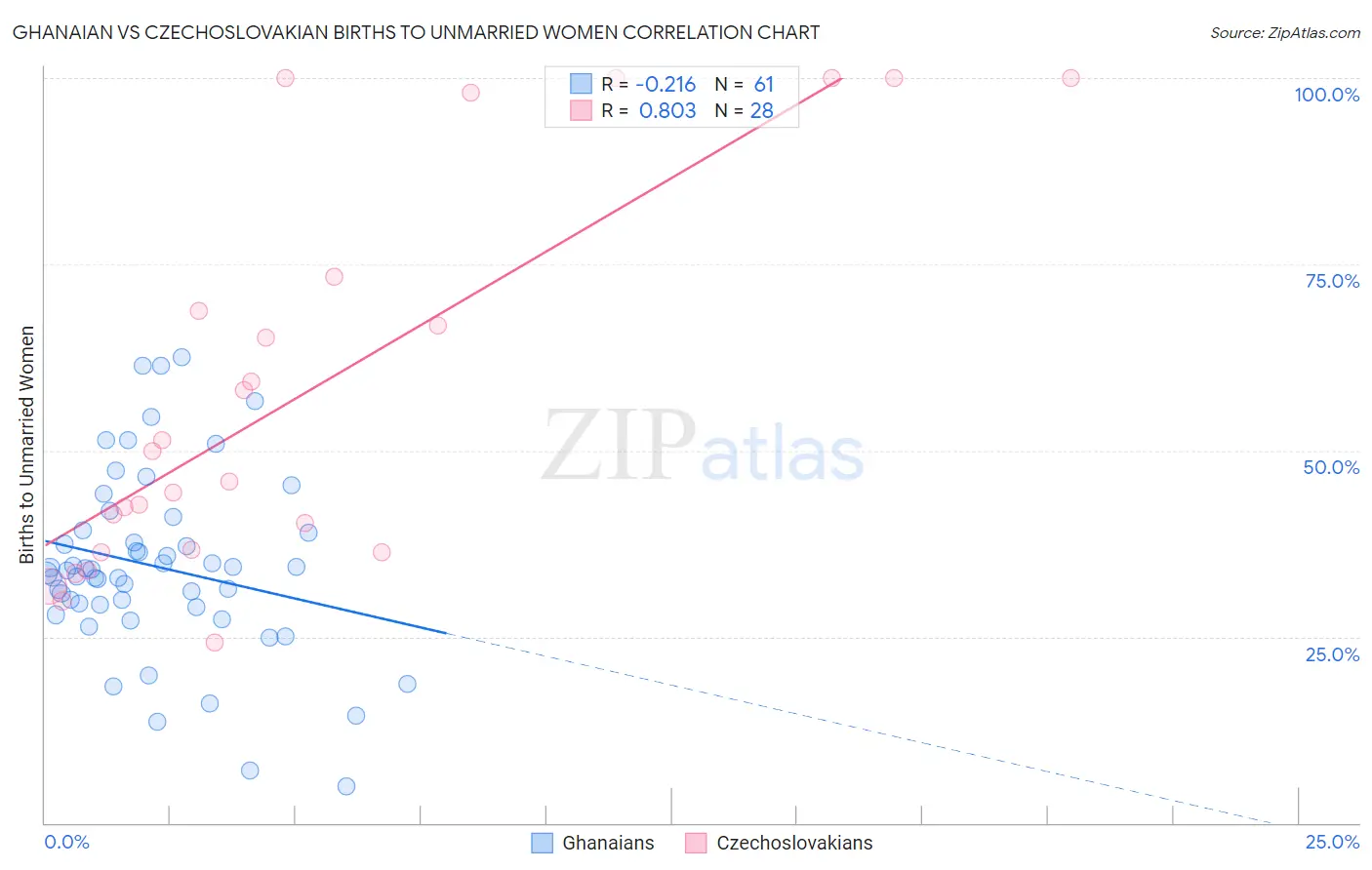 Ghanaian vs Czechoslovakian Births to Unmarried Women