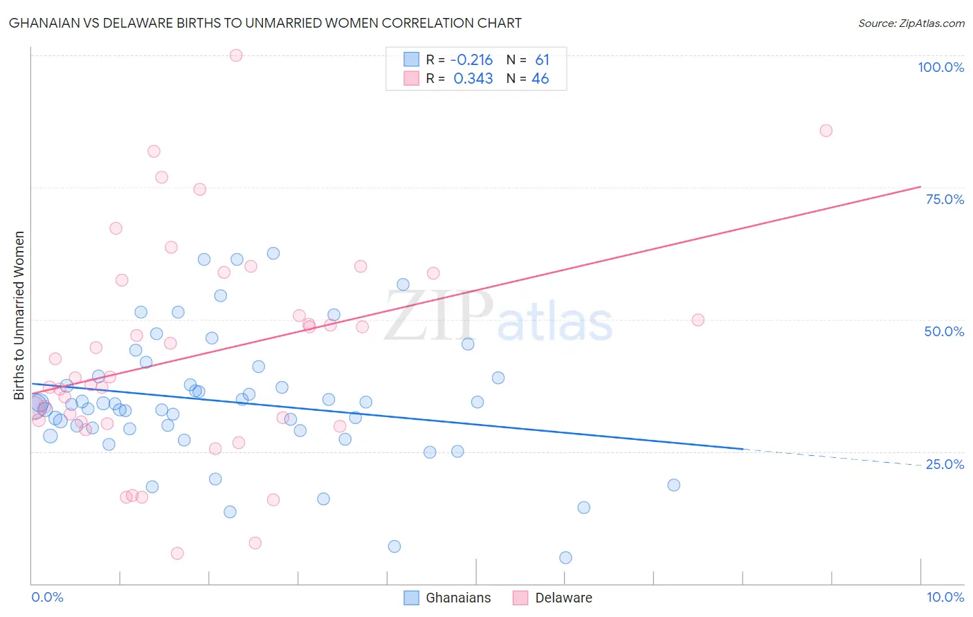 Ghanaian vs Delaware Births to Unmarried Women