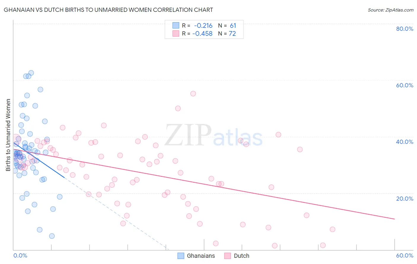 Ghanaian vs Dutch Births to Unmarried Women