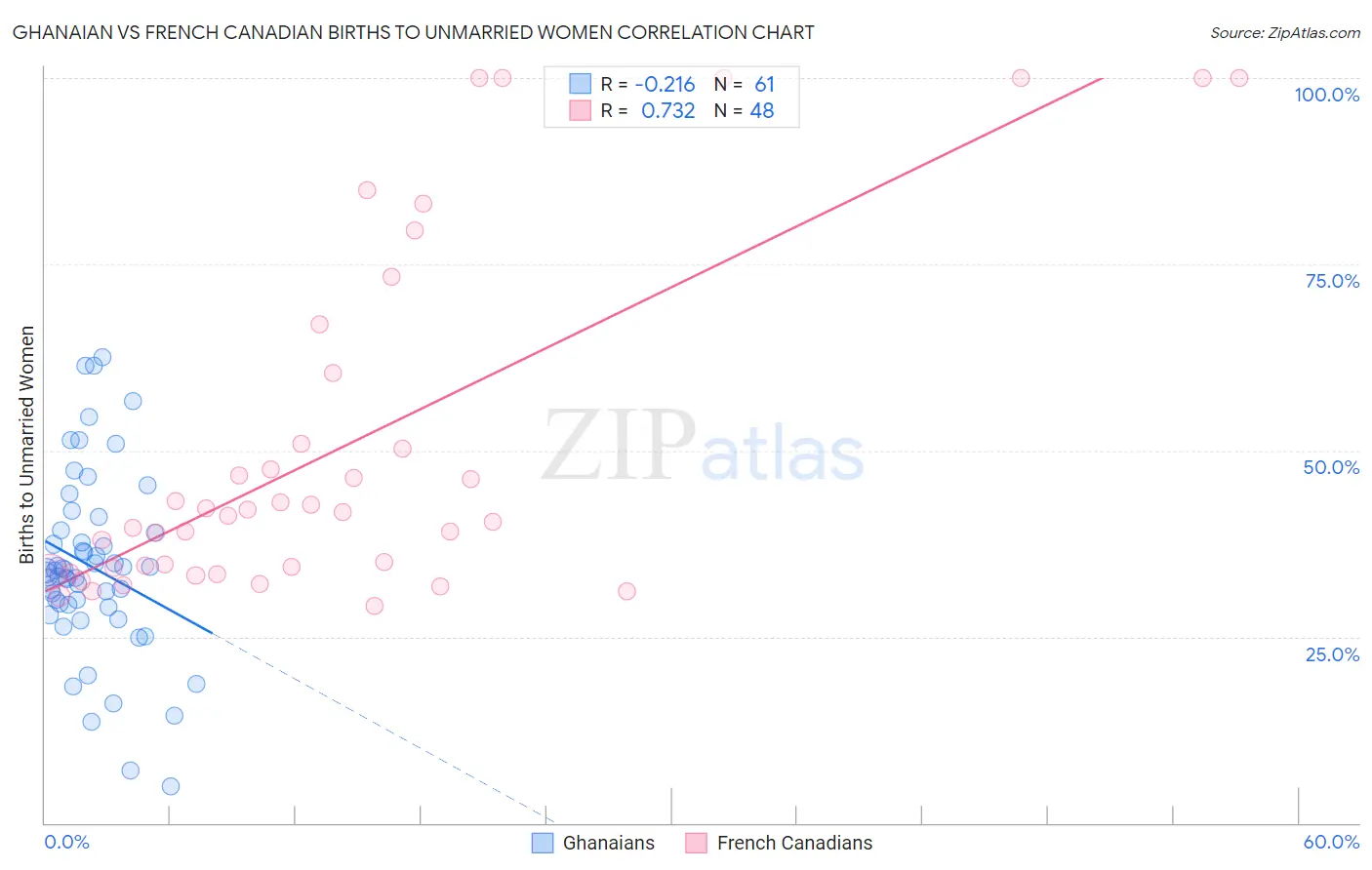 Ghanaian vs French Canadian Births to Unmarried Women