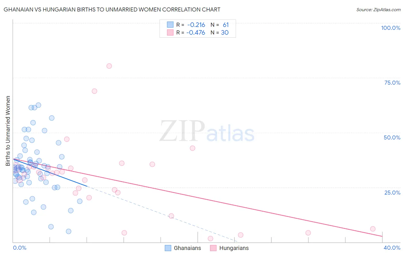 Ghanaian vs Hungarian Births to Unmarried Women