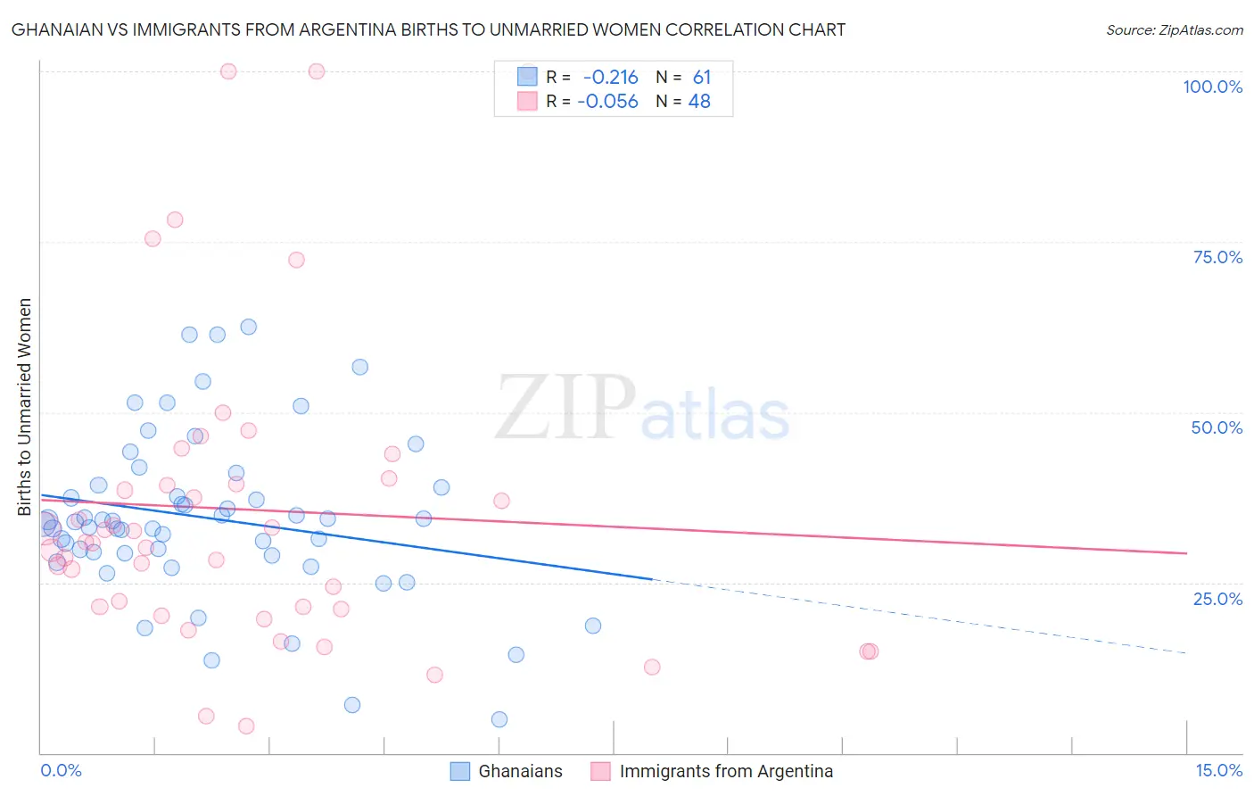 Ghanaian vs Immigrants from Argentina Births to Unmarried Women