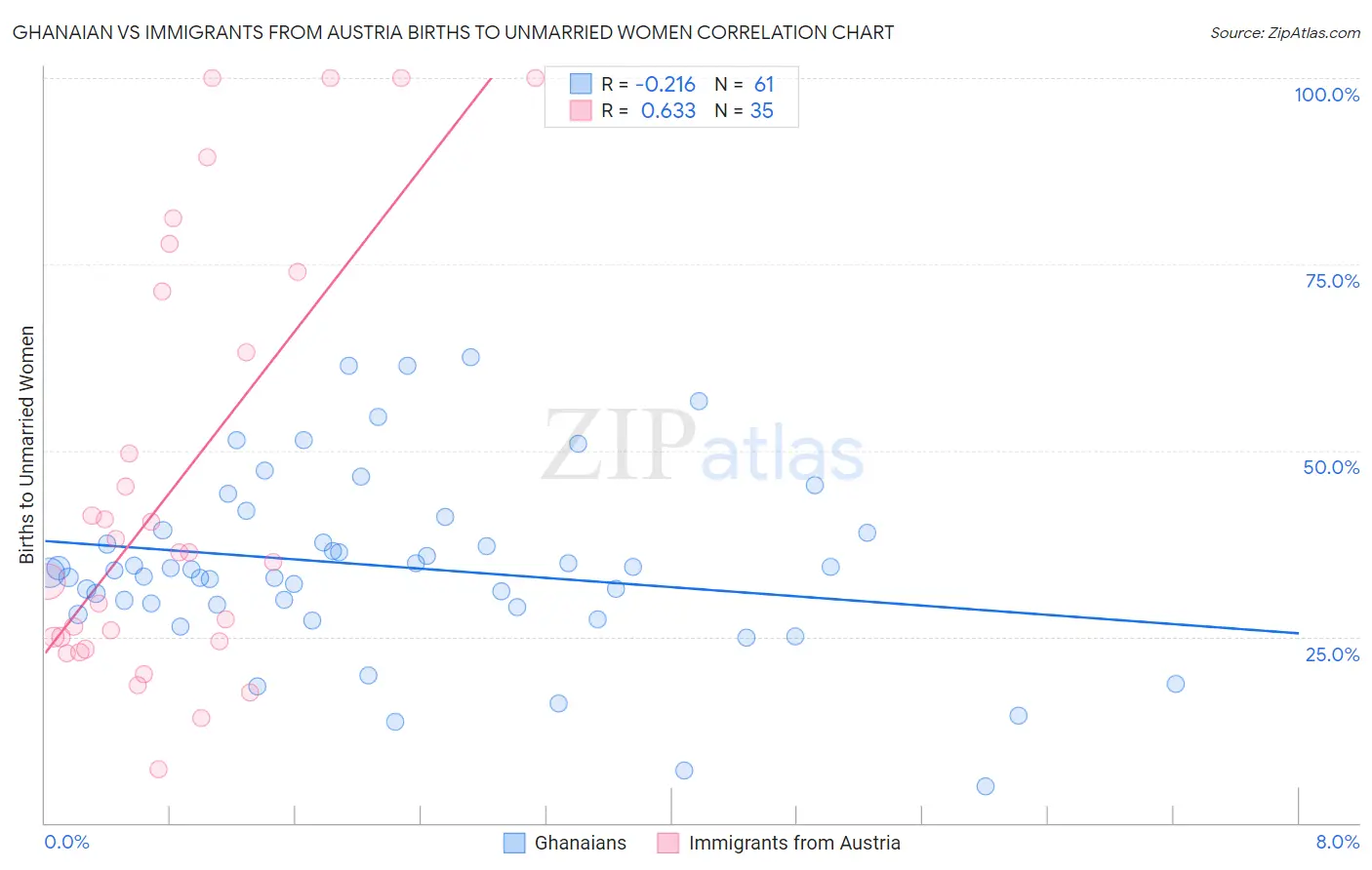 Ghanaian vs Immigrants from Austria Births to Unmarried Women