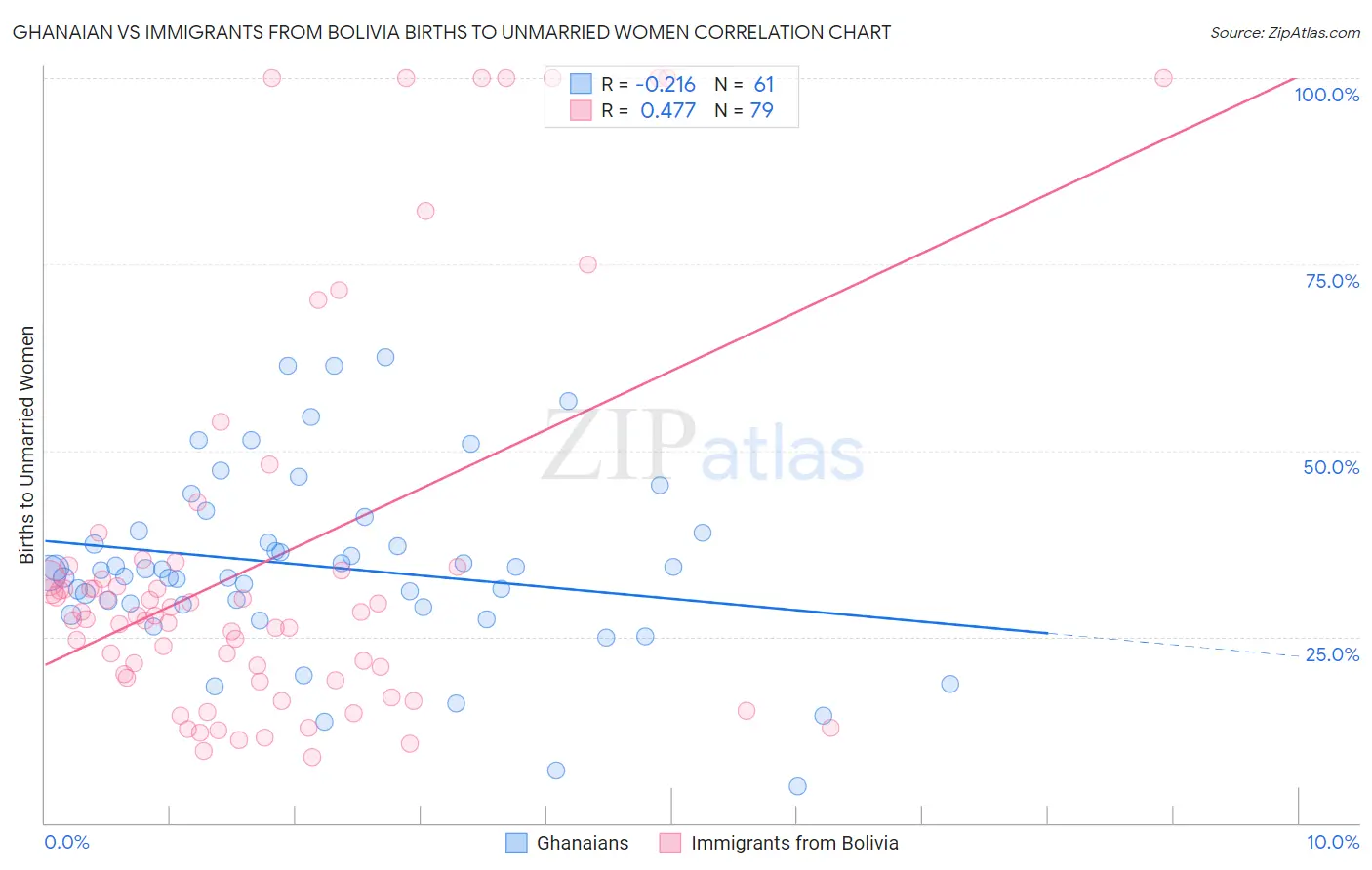 Ghanaian vs Immigrants from Bolivia Births to Unmarried Women