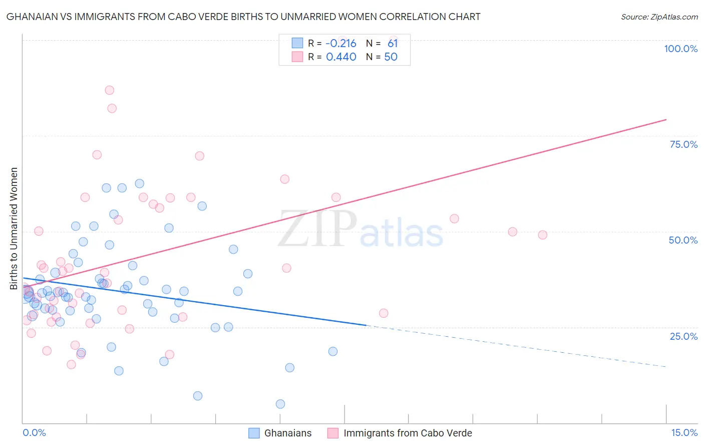 Ghanaian vs Immigrants from Cabo Verde Births to Unmarried Women