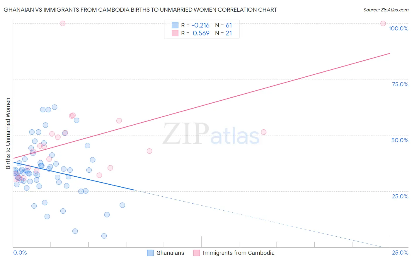 Ghanaian vs Immigrants from Cambodia Births to Unmarried Women
