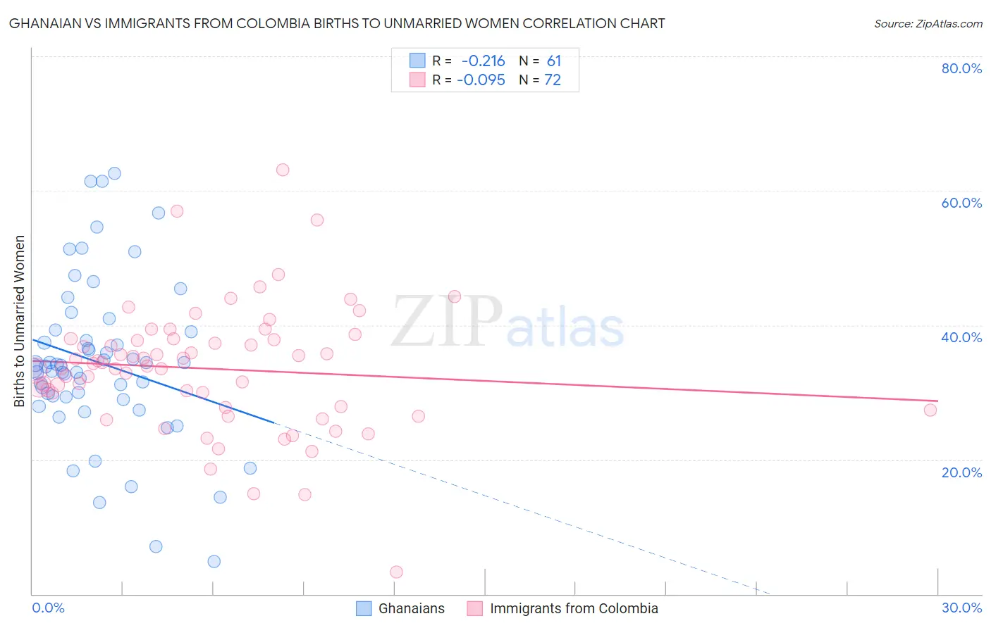 Ghanaian vs Immigrants from Colombia Births to Unmarried Women