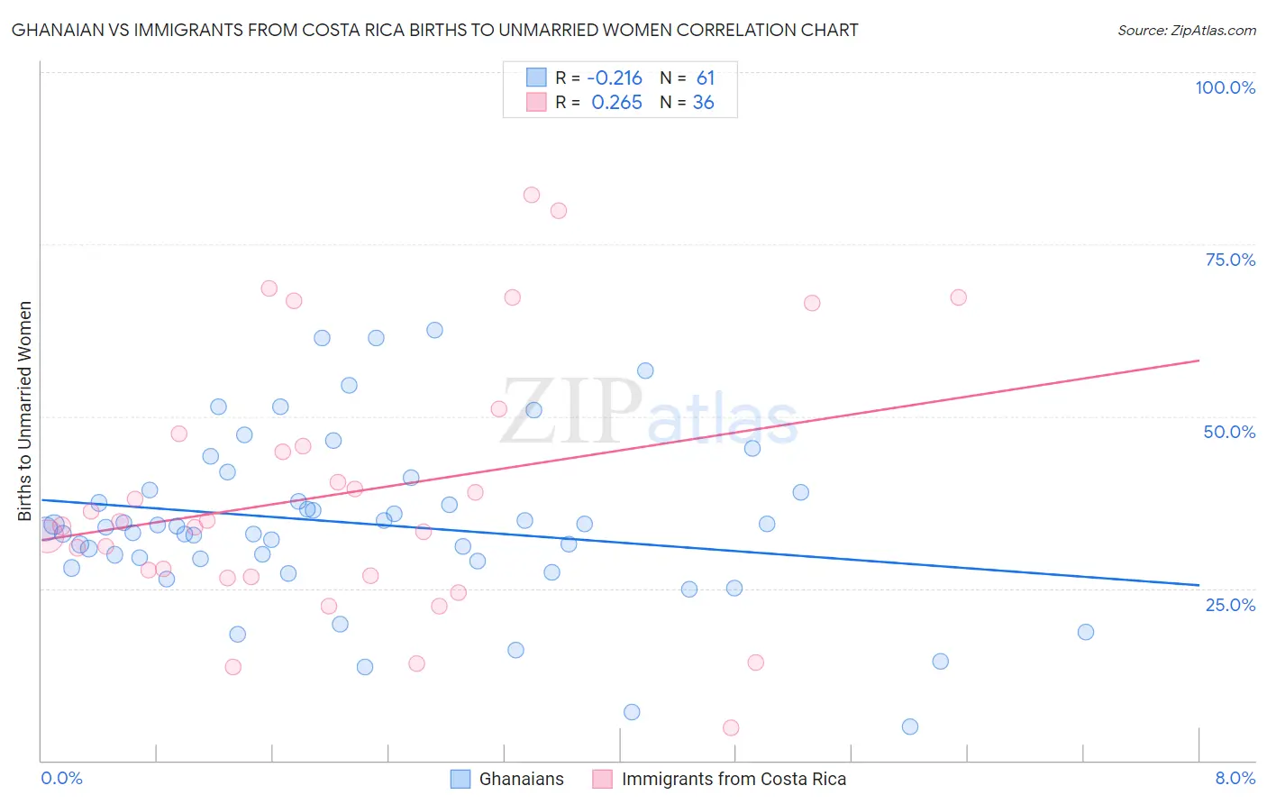 Ghanaian vs Immigrants from Costa Rica Births to Unmarried Women