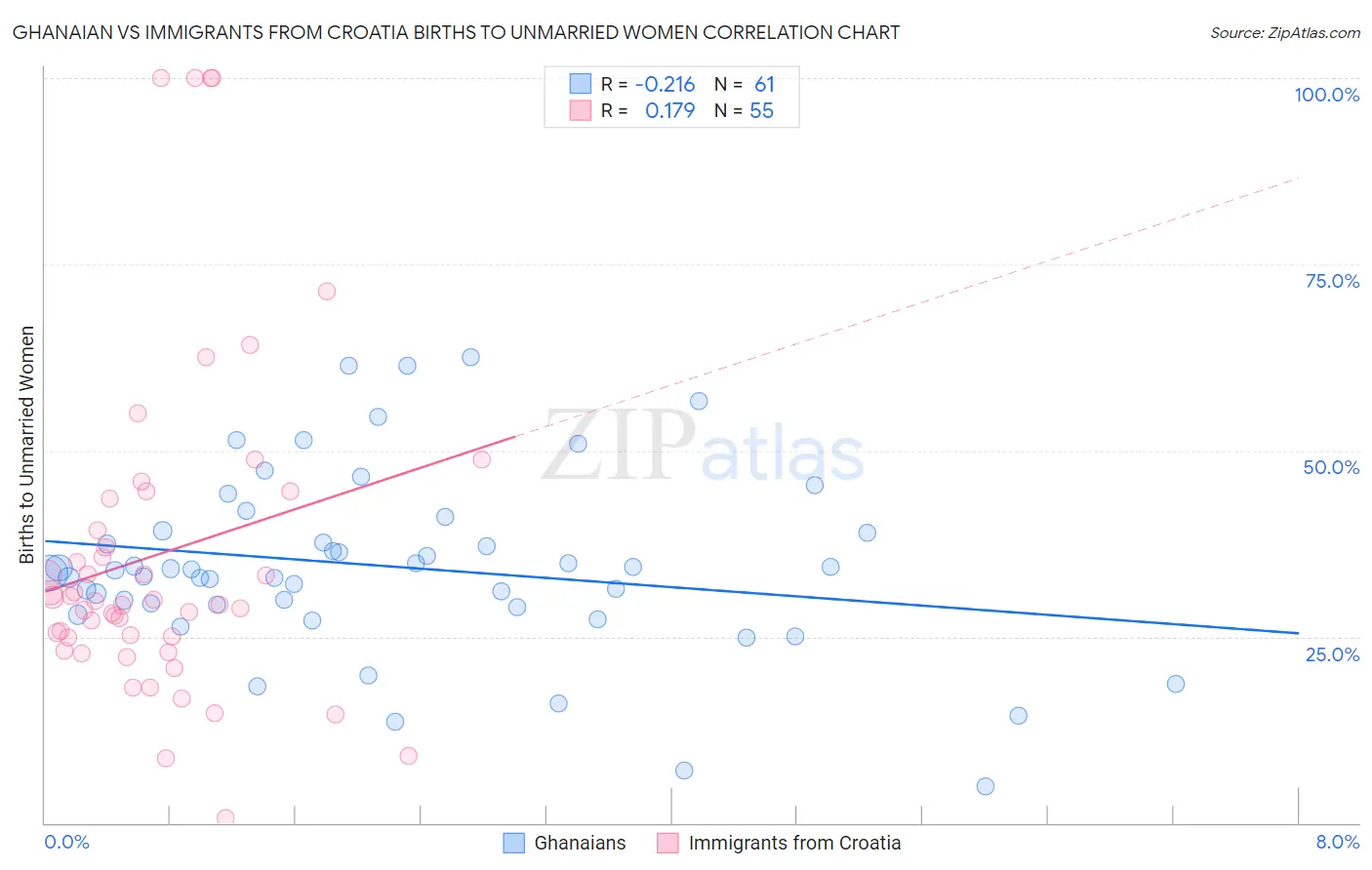 Ghanaian vs Immigrants from Croatia Births to Unmarried Women