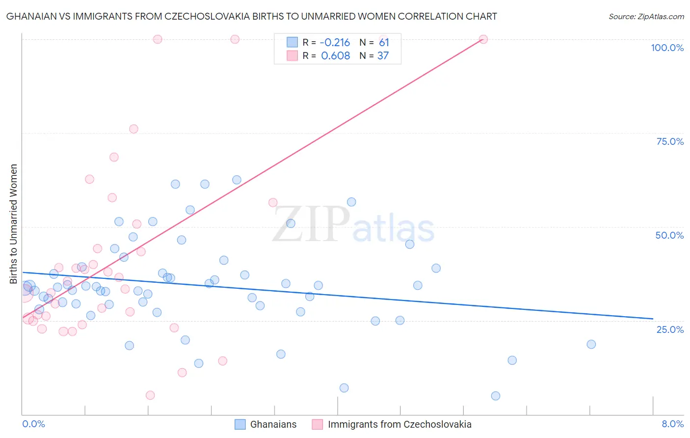 Ghanaian vs Immigrants from Czechoslovakia Births to Unmarried Women