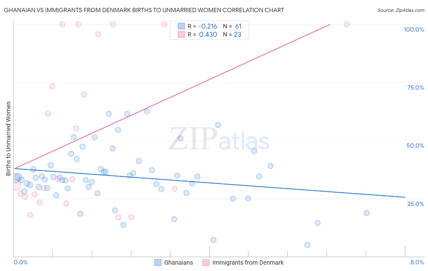 Ghanaian vs Immigrants from Denmark Births to Unmarried Women