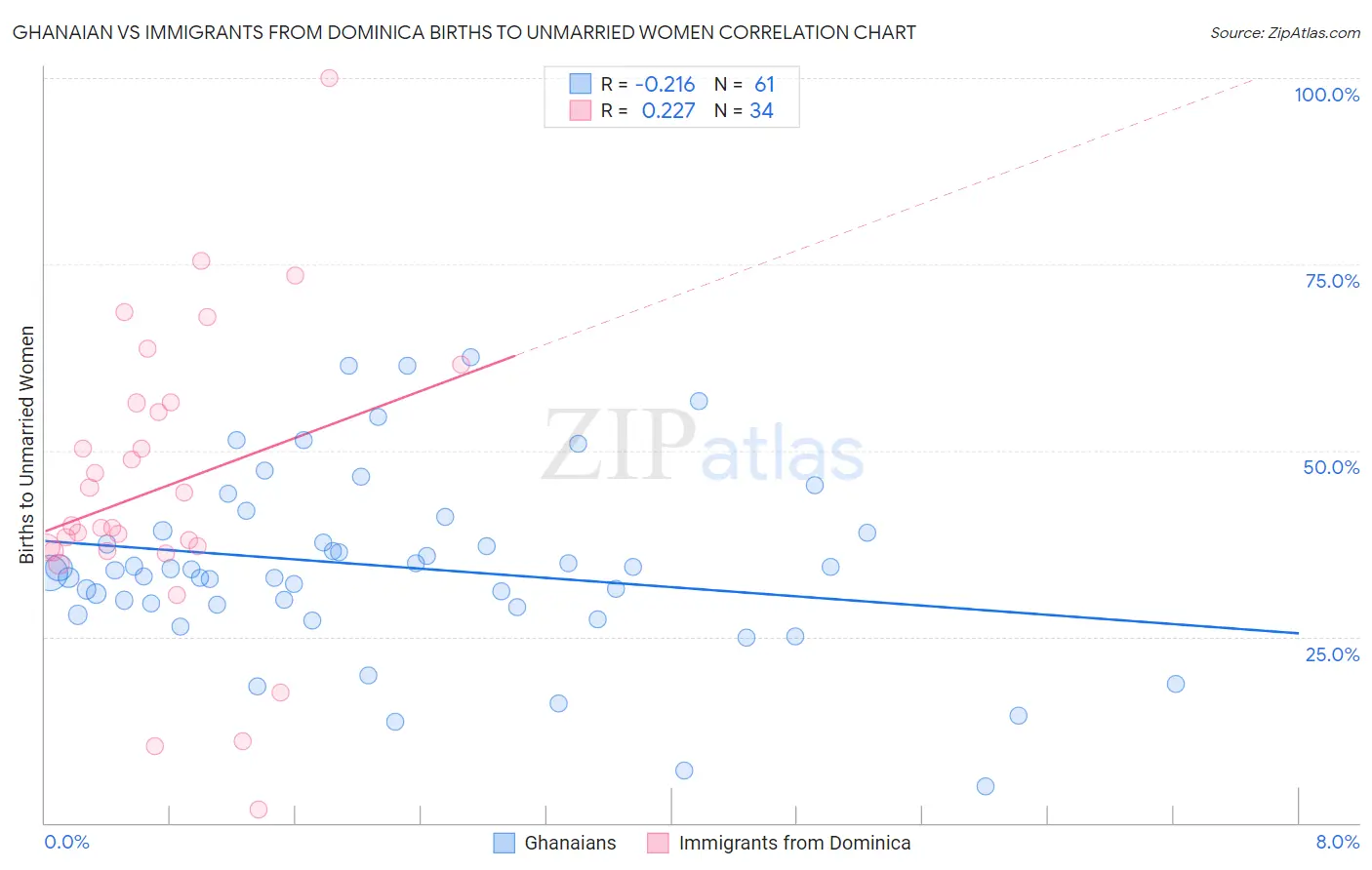 Ghanaian vs Immigrants from Dominica Births to Unmarried Women