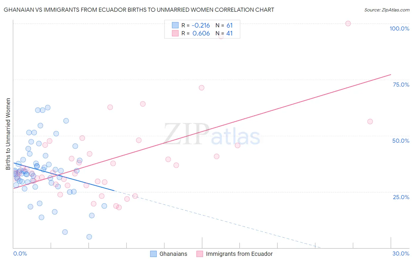 Ghanaian vs Immigrants from Ecuador Births to Unmarried Women