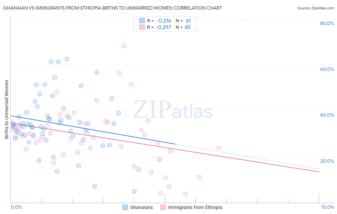Ghanaian vs Immigrants from Ethiopia Births to Unmarried Women