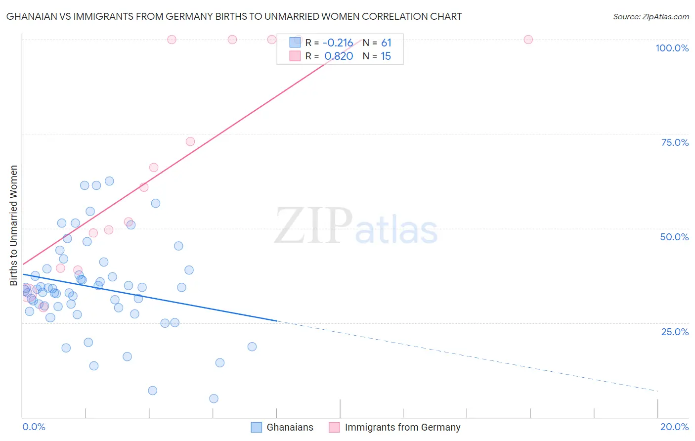 Ghanaian vs Immigrants from Germany Births to Unmarried Women