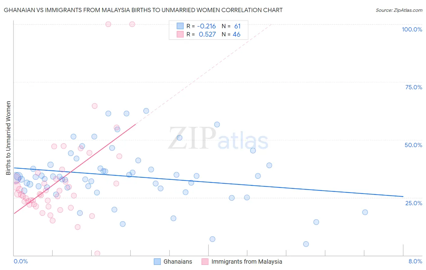 Ghanaian vs Immigrants from Malaysia Births to Unmarried Women