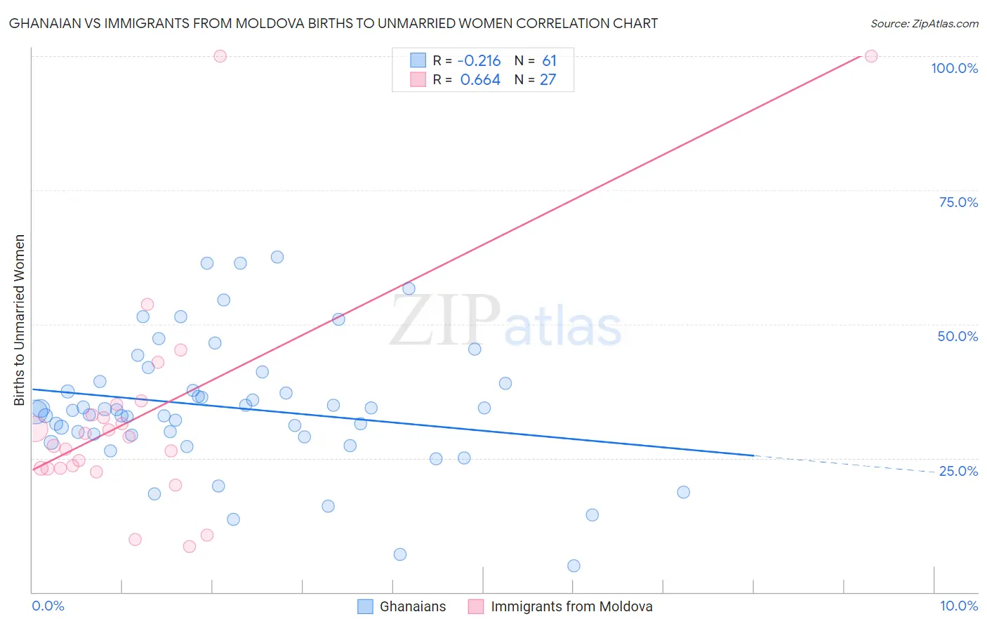 Ghanaian vs Immigrants from Moldova Births to Unmarried Women
