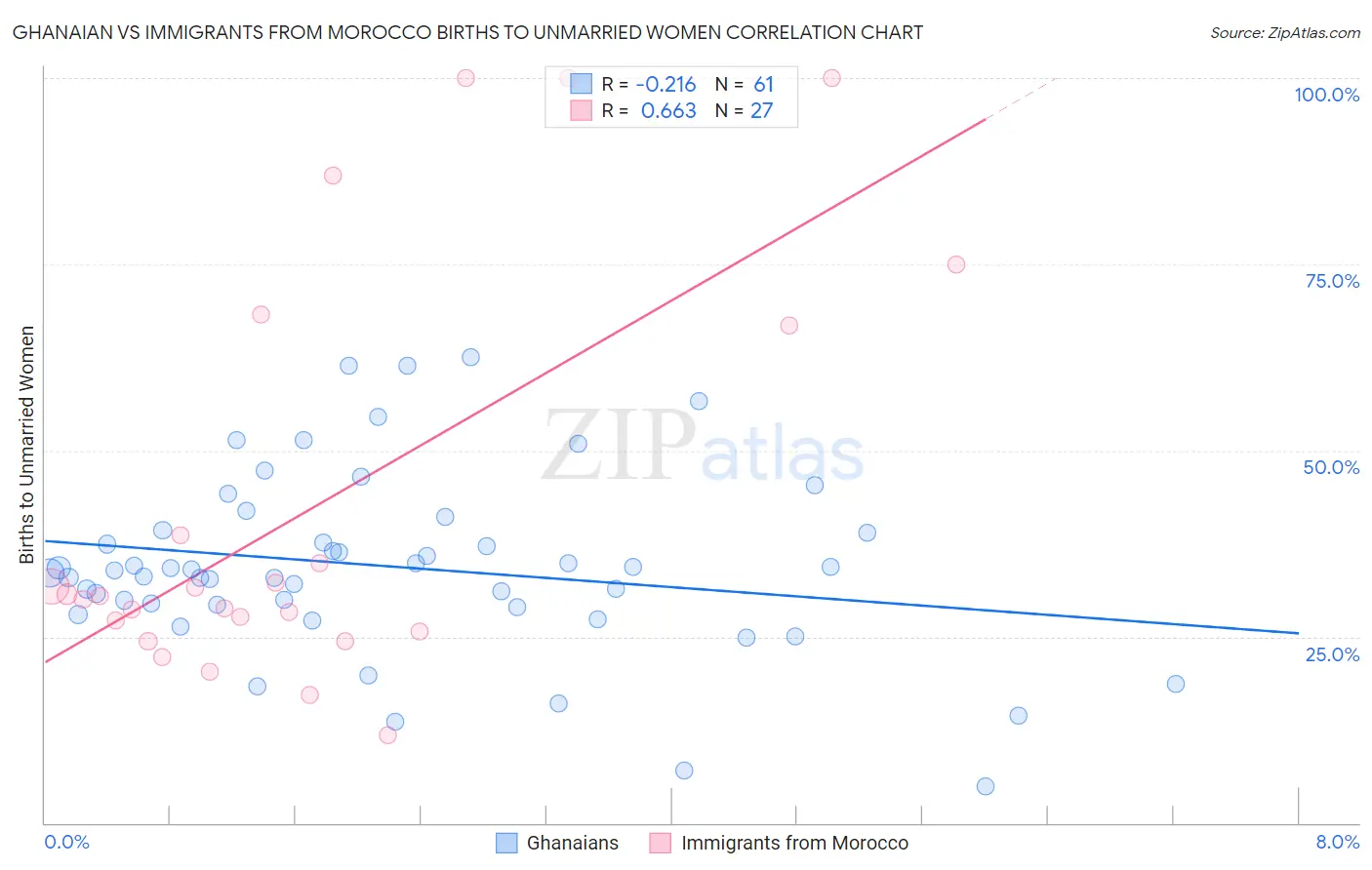 Ghanaian vs Immigrants from Morocco Births to Unmarried Women