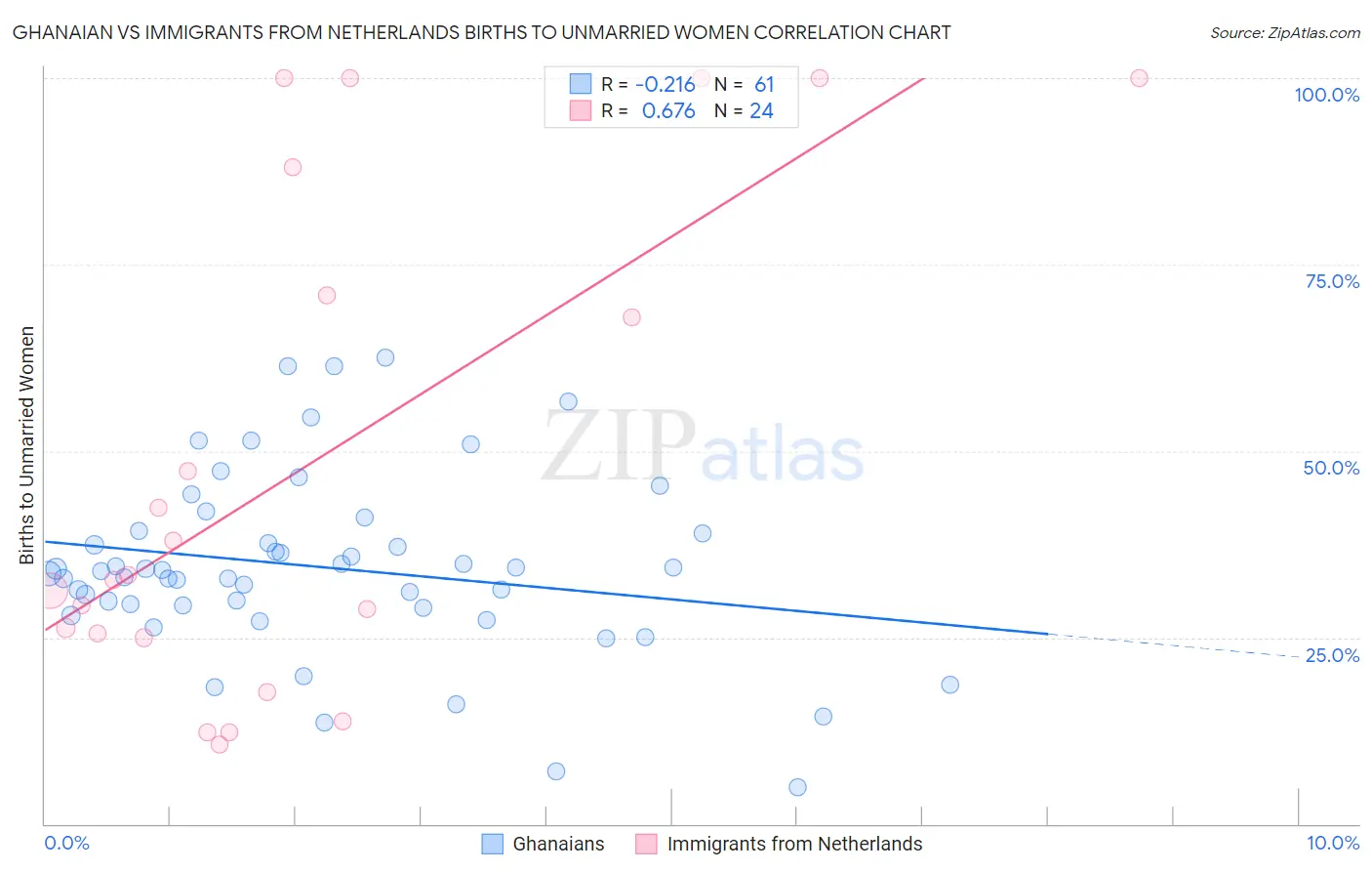 Ghanaian vs Immigrants from Netherlands Births to Unmarried Women