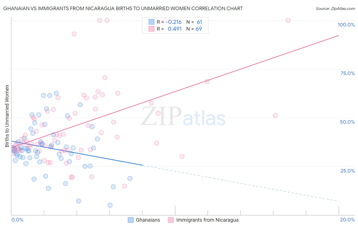 Ghanaian vs Immigrants from Nicaragua Births to Unmarried Women