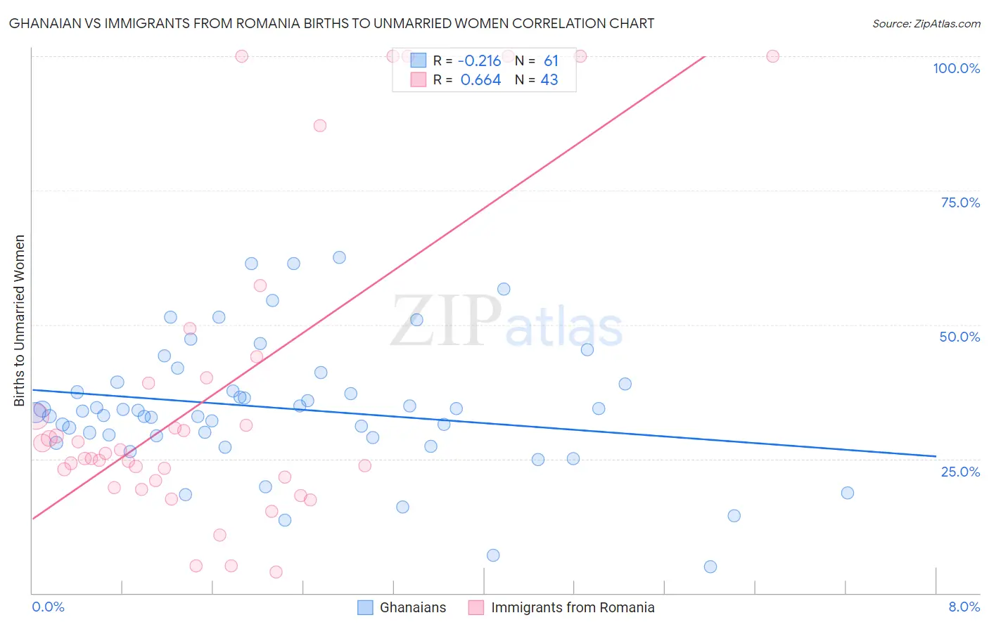 Ghanaian vs Immigrants from Romania Births to Unmarried Women