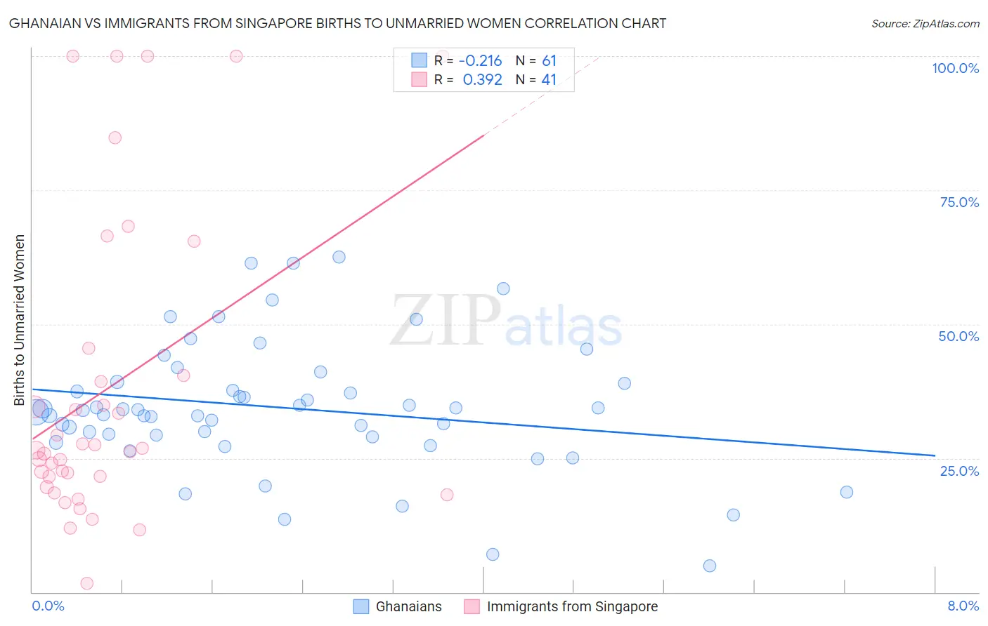 Ghanaian vs Immigrants from Singapore Births to Unmarried Women