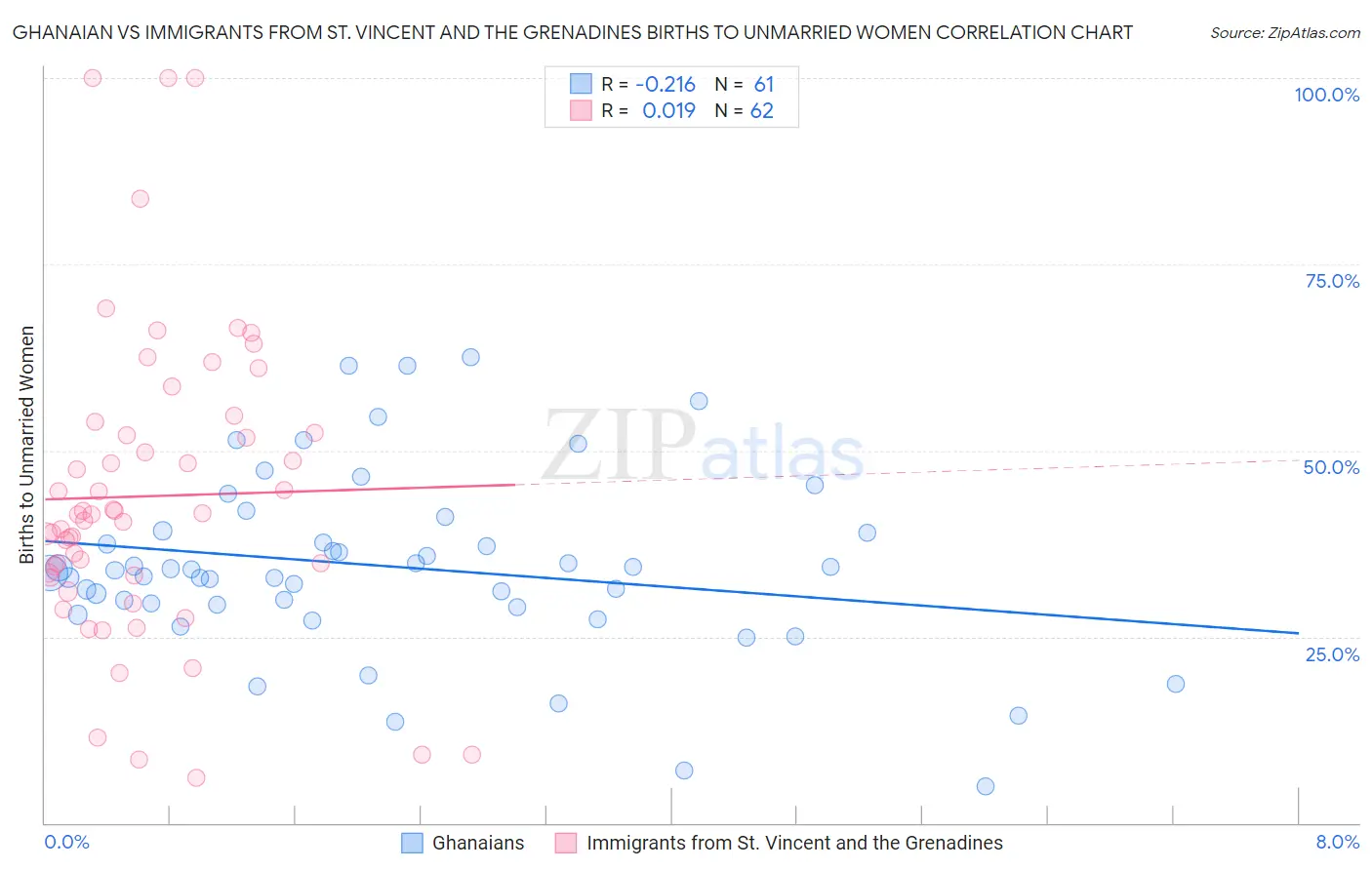 Ghanaian vs Immigrants from St. Vincent and the Grenadines Births to Unmarried Women
