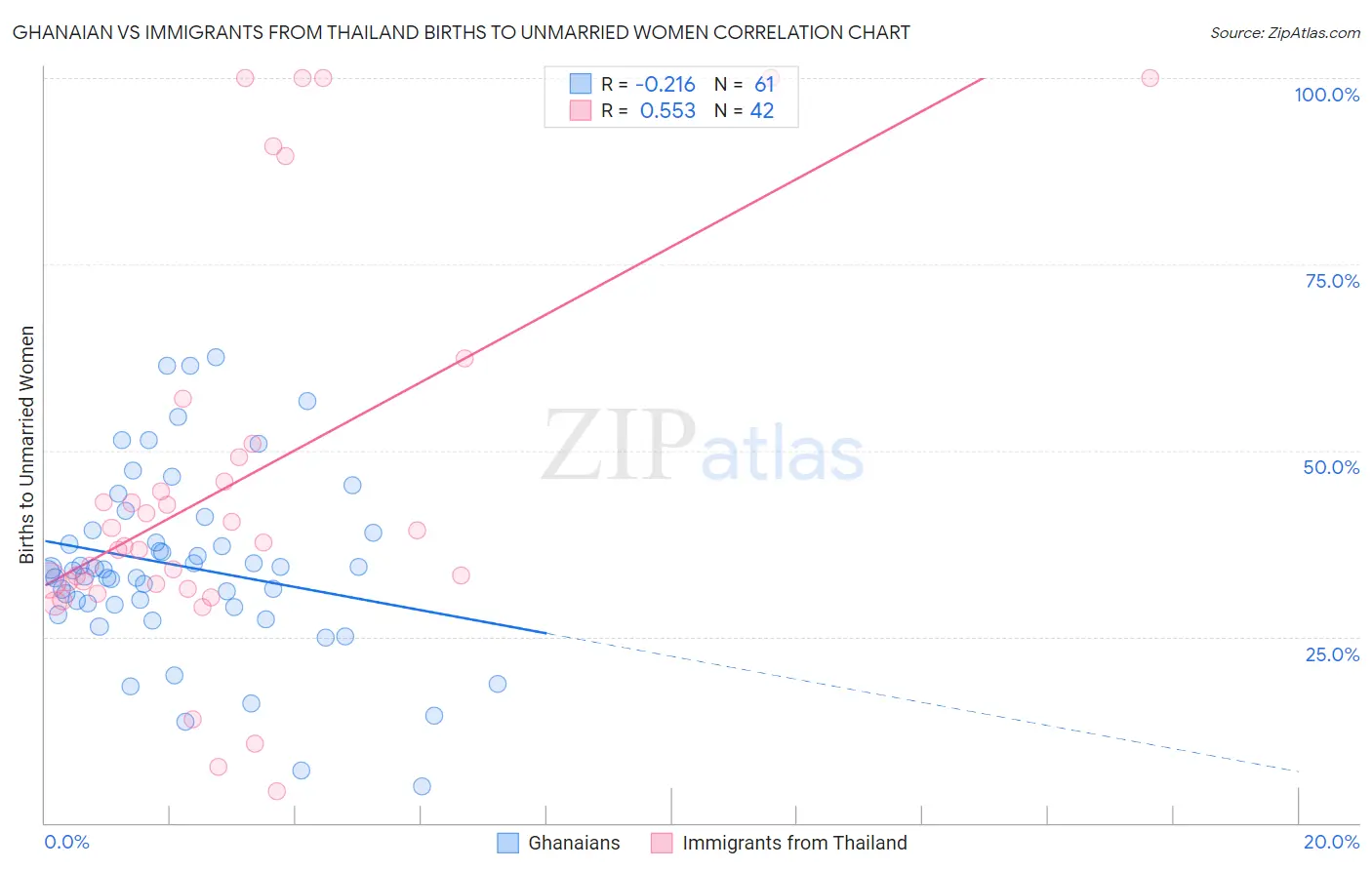 Ghanaian vs Immigrants from Thailand Births to Unmarried Women
