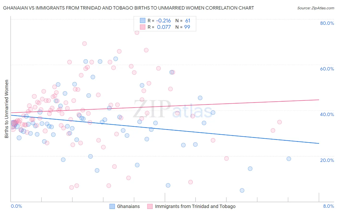 Ghanaian vs Immigrants from Trinidad and Tobago Births to Unmarried Women