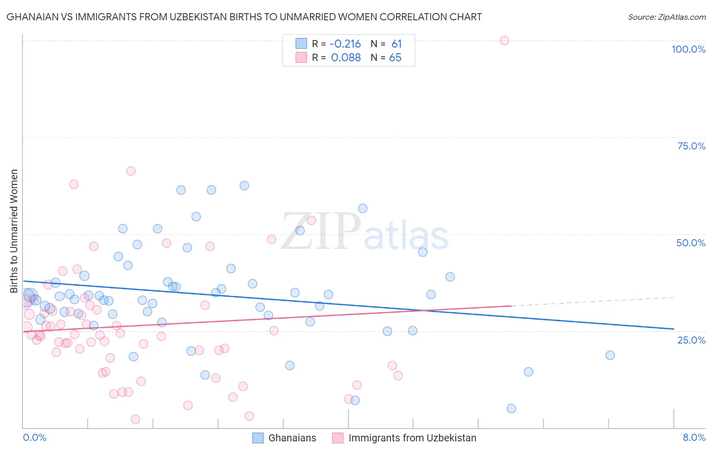 Ghanaian vs Immigrants from Uzbekistan Births to Unmarried Women
