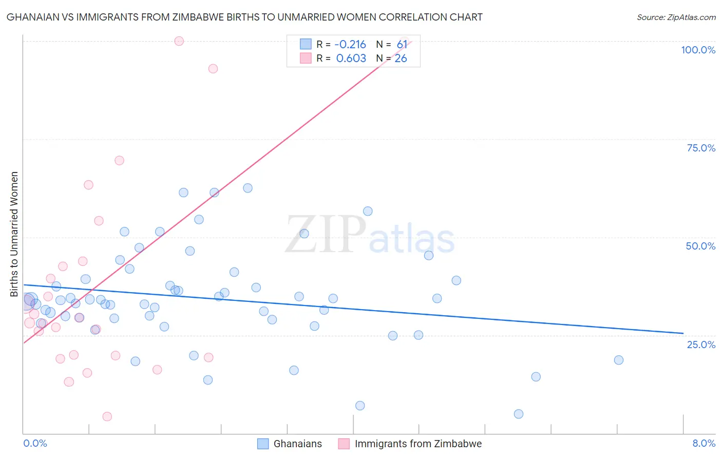 Ghanaian vs Immigrants from Zimbabwe Births to Unmarried Women