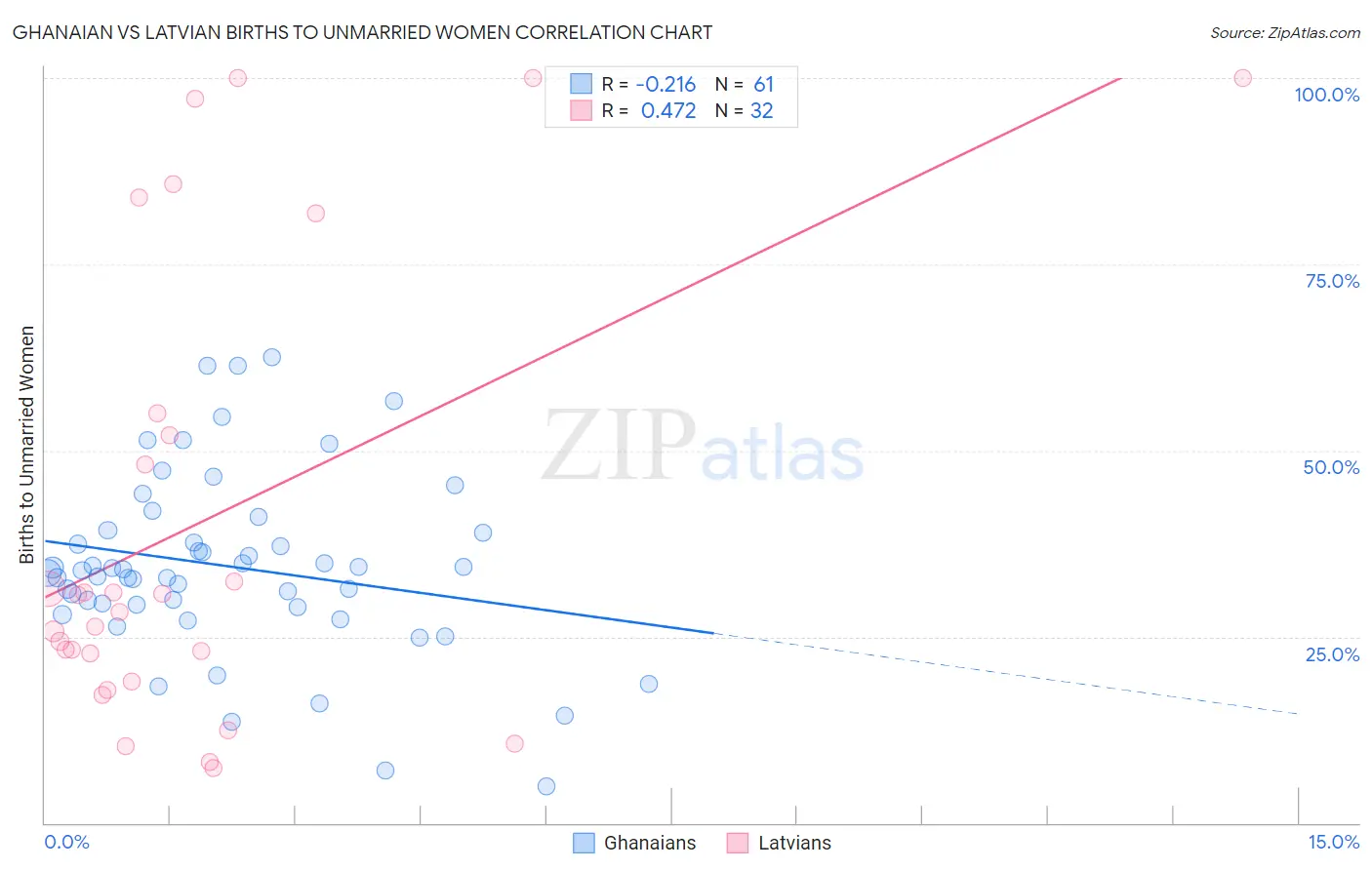 Ghanaian vs Latvian Births to Unmarried Women