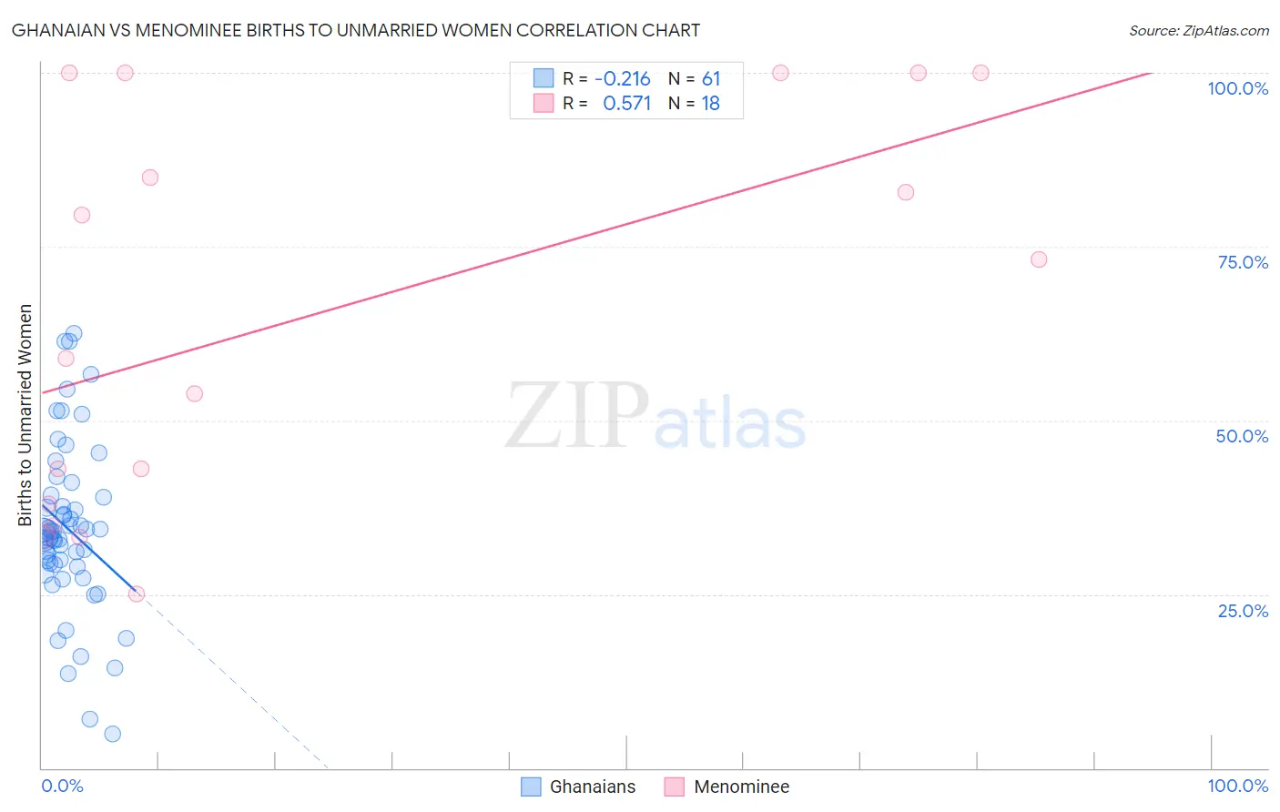Ghanaian vs Menominee Births to Unmarried Women