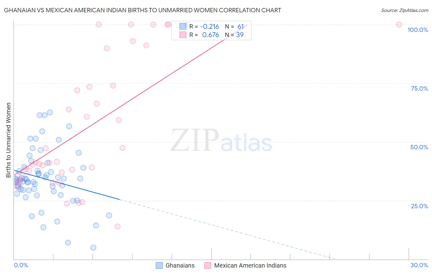 Ghanaian vs Mexican American Indian Births to Unmarried Women