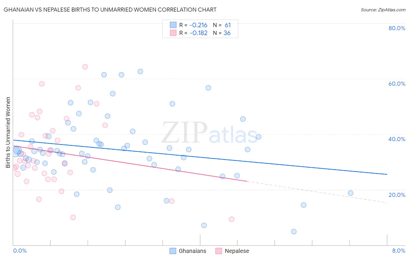 Ghanaian vs Nepalese Births to Unmarried Women