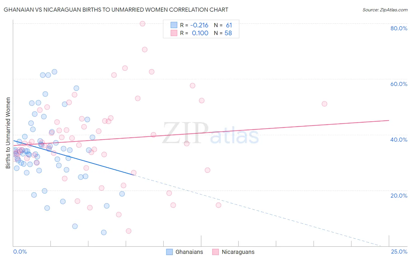 Ghanaian vs Nicaraguan Births to Unmarried Women