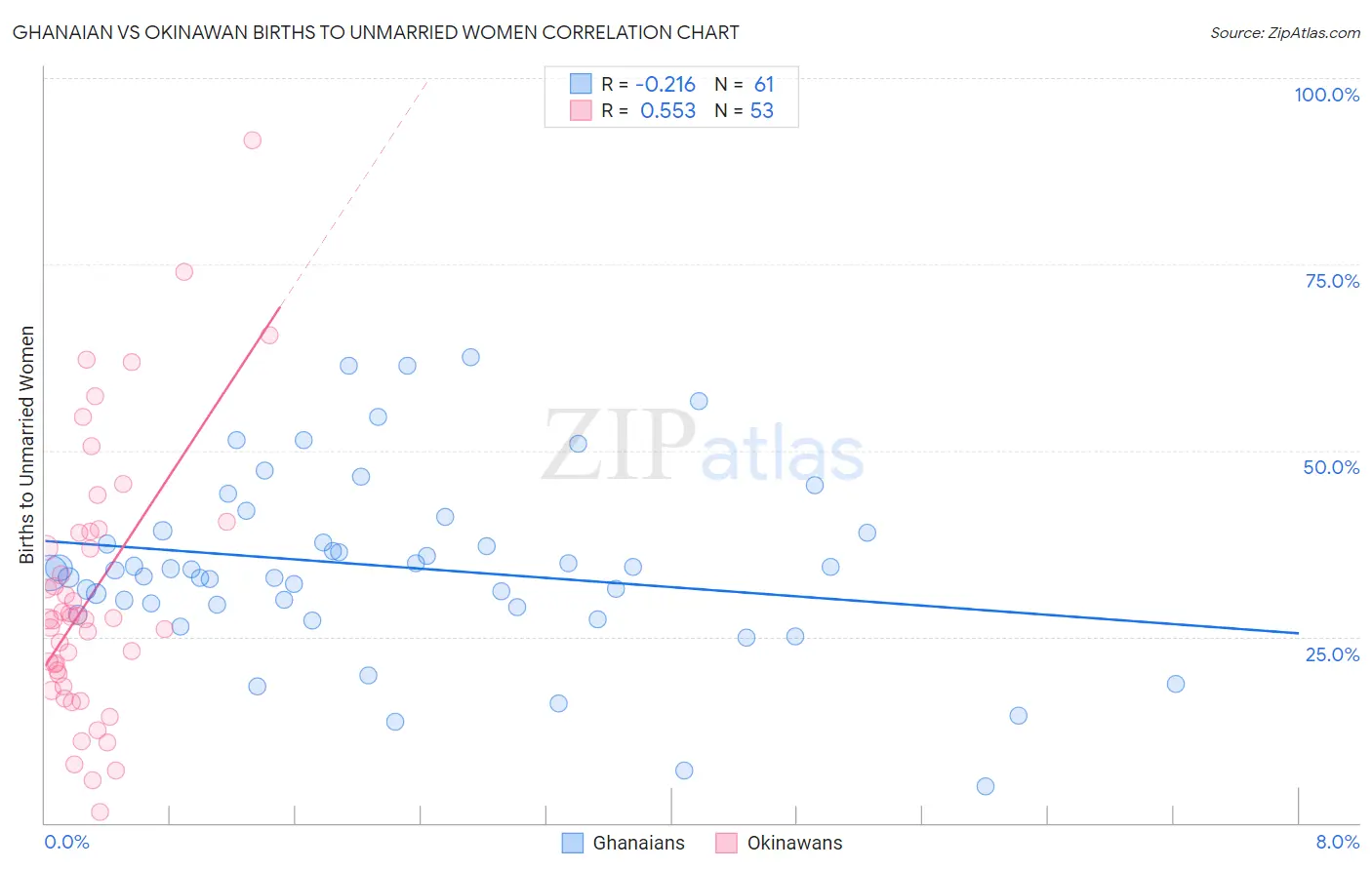 Ghanaian vs Okinawan Births to Unmarried Women