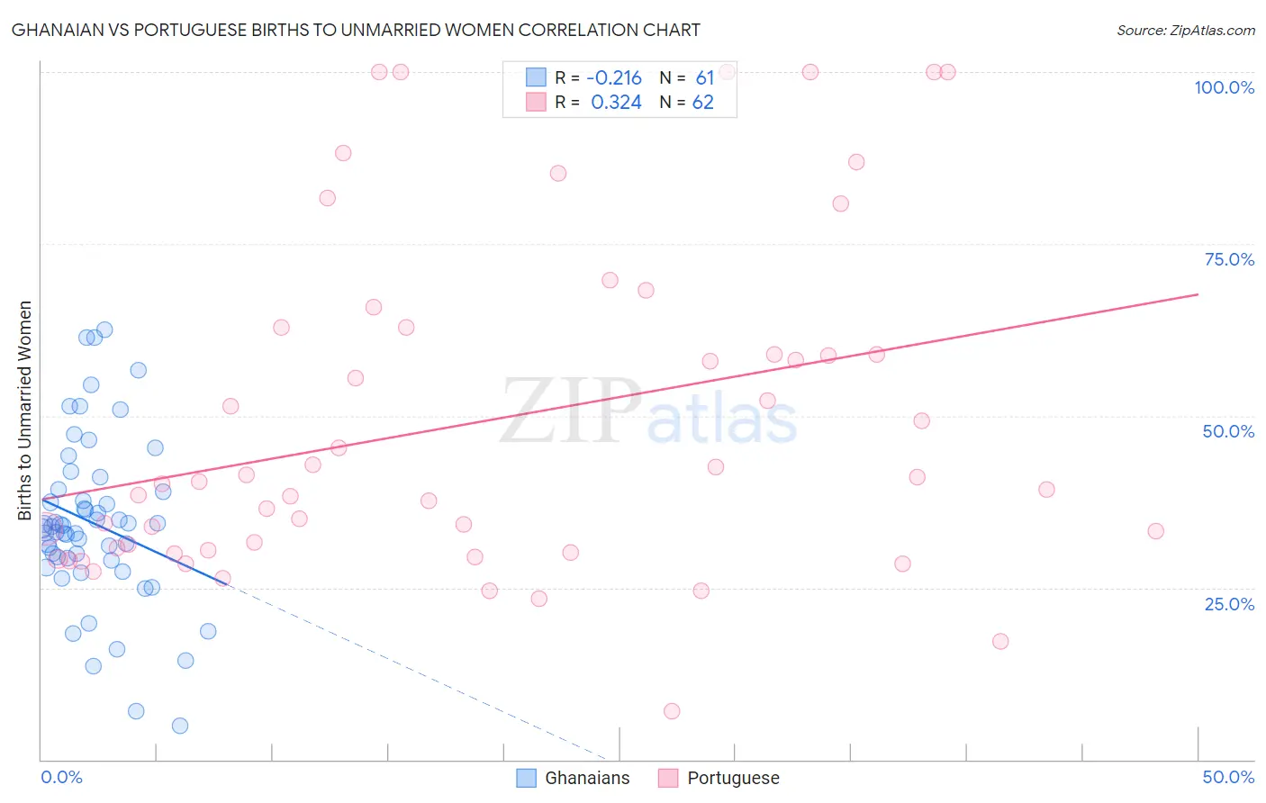 Ghanaian vs Portuguese Births to Unmarried Women