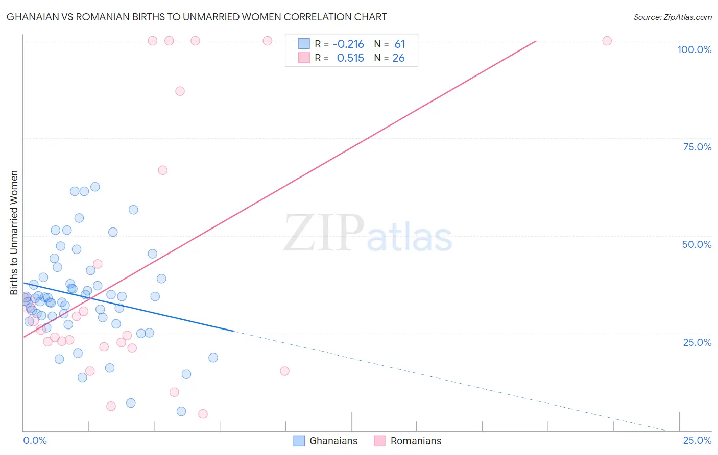 Ghanaian vs Romanian Births to Unmarried Women