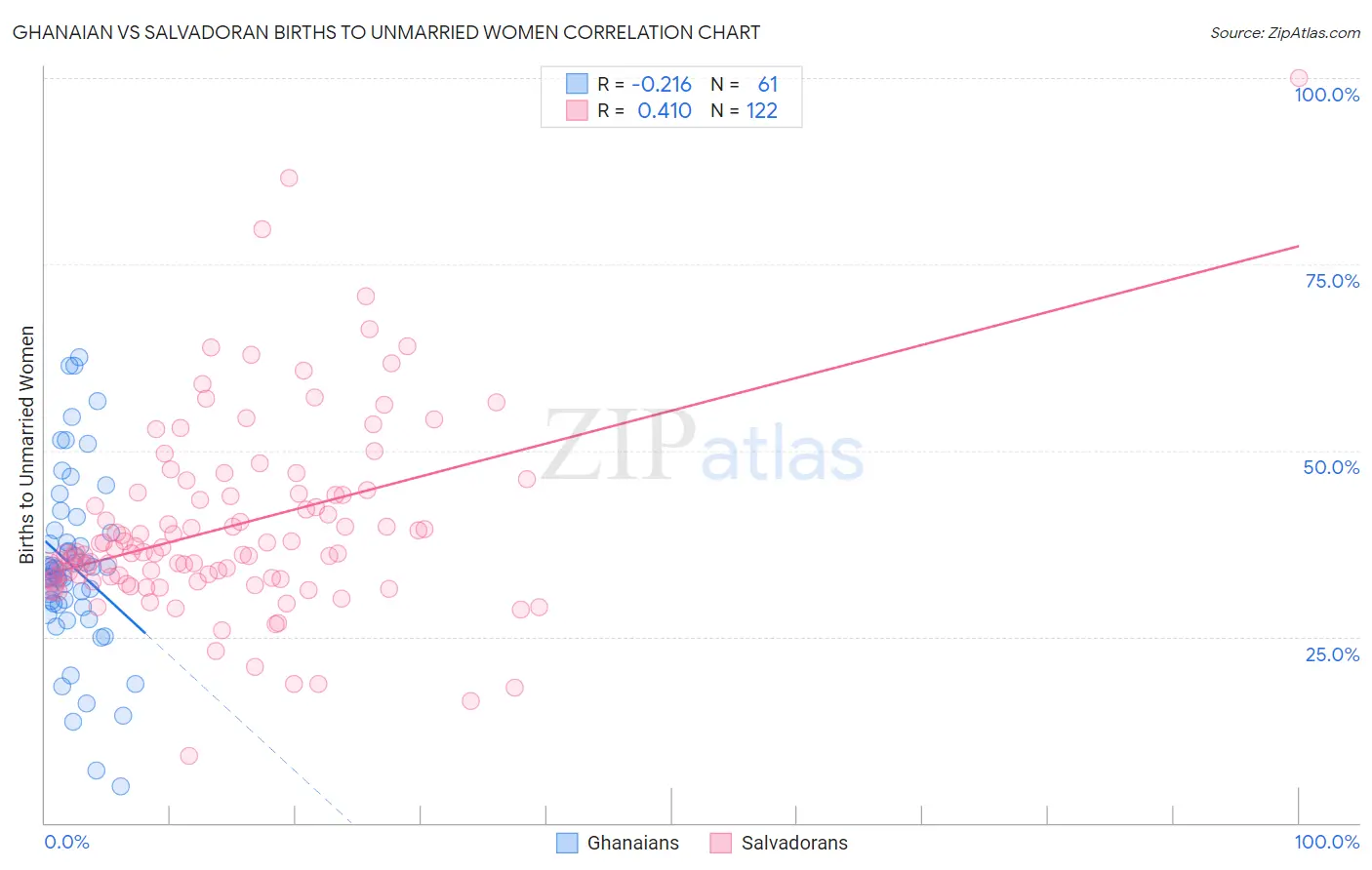 Ghanaian vs Salvadoran Births to Unmarried Women