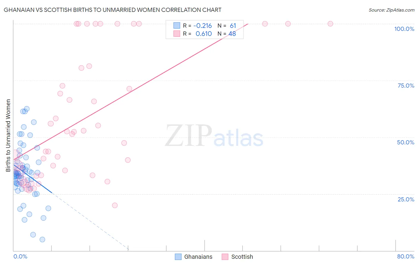 Ghanaian vs Scottish Births to Unmarried Women